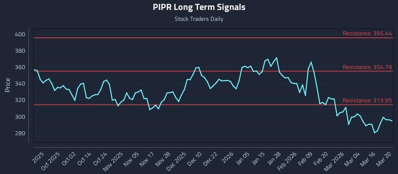 PIPR Long Term Analysis for March 20 2026