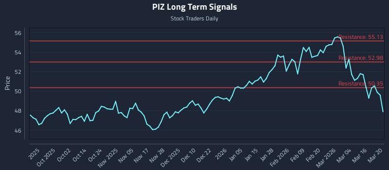 PIZ Long Term Analysis for March 20 2026