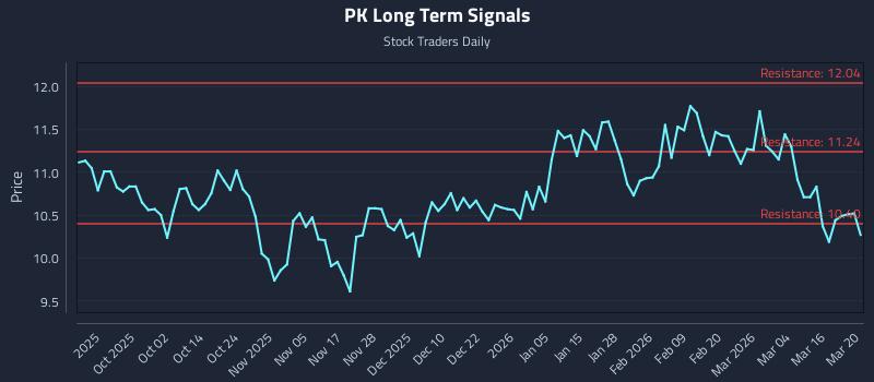 PK Long Term Analysis for March 20 2026