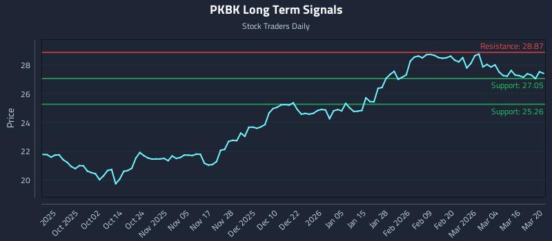 PKBK Long Term Analysis for March 20 2026