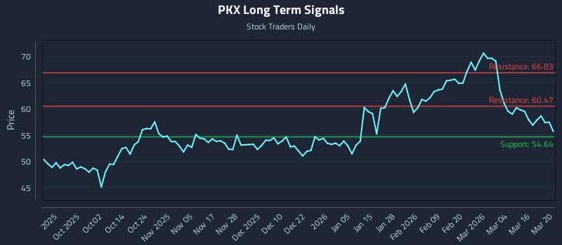 PKX Long Term Analysis for March 20 2026