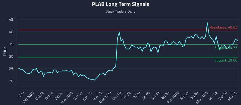 PLAB Long Term Analysis for March 20 2026 PLAB Long Term Analysis for March 20 2026