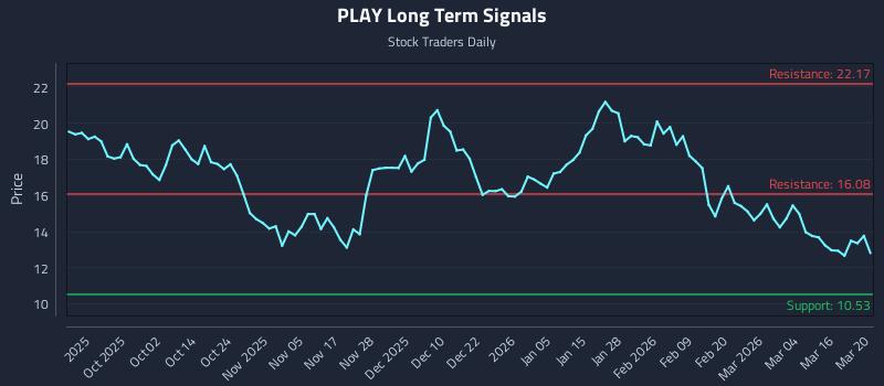 PLAY Long Term Analysis for March 20 2026