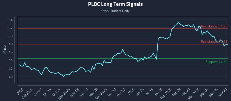 PLBC Long Term Analysis for March 20 2026
