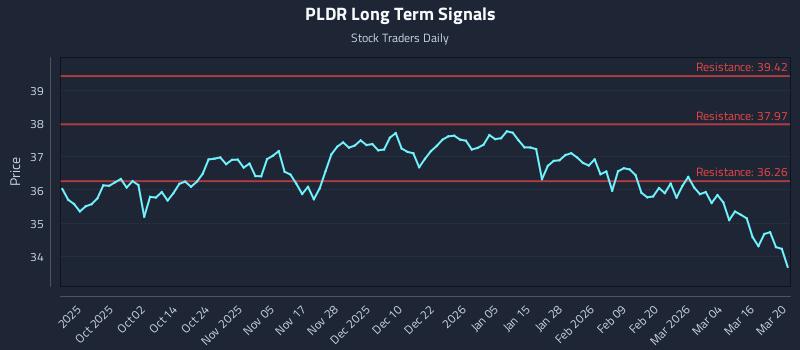 PLDR Long Term Analysis for March 20 2026