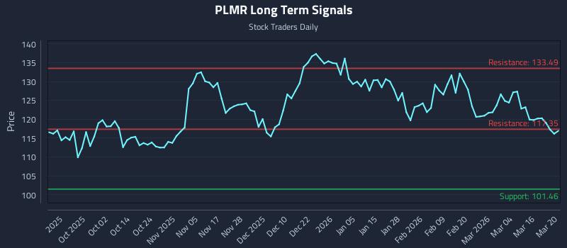PLMR Long Term Analysis for March 20 2026