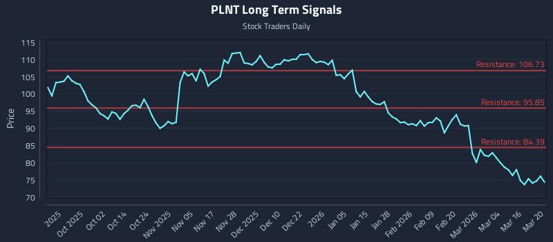 PLNT Long Term Analysis for March 20 2026
