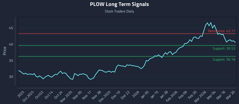 PLOW Long Term Analysis for March 20 2026