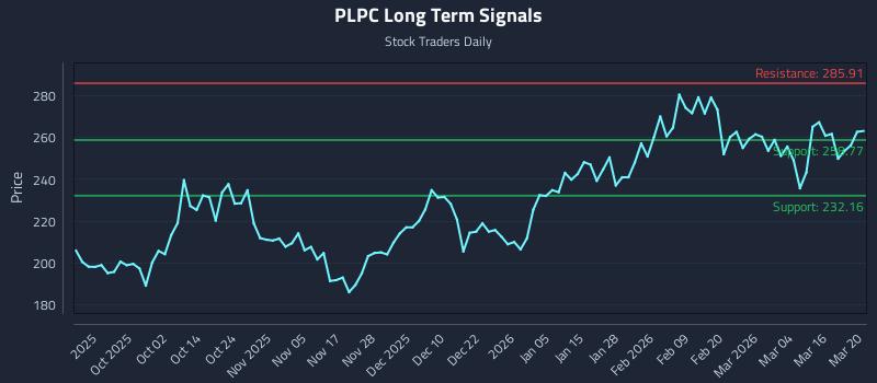 PLPC Long Term Analysis for March 20 2026 PLPC Long Term Analysis for March 20 2026
