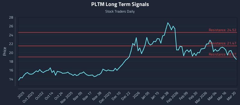 PLTM Long Term Analysis for March 20 2026 PLTM Long Term Analysis for March 20 2026
