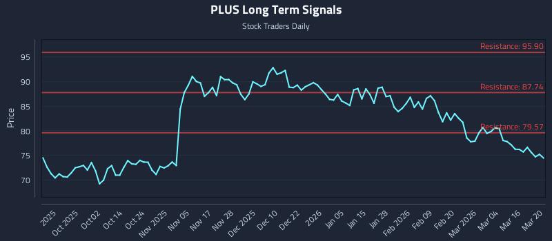 PLUS Long Term Analysis for March 20 2026 PLUS Long Term Analysis for March 20 2026