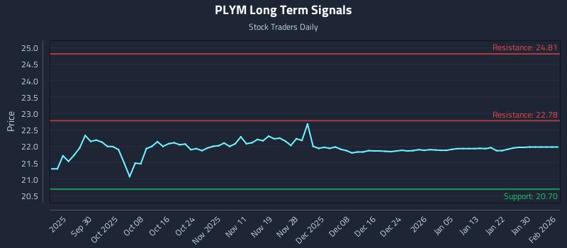 PLYM Long Term Analysis for March 20 2026 PLYM Long Term Analysis for March 20 2026