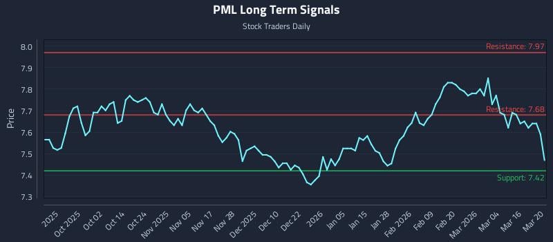 PML Long Term Analysis for March 20 2026