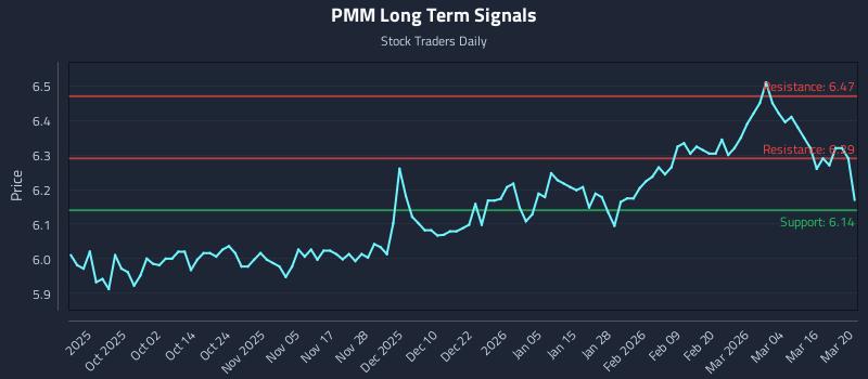 PMM Long Term Analysis for March 20 2026 PMM Long Term Analysis for March 20 2026