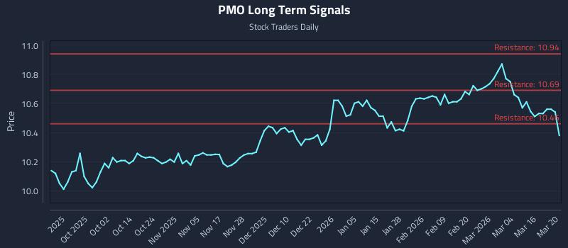 PMO Long Term Analysis for March 20 2026