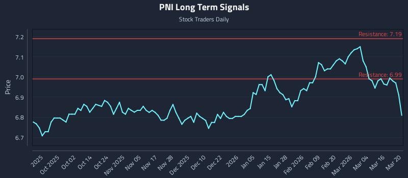 PNI Long Term Analysis for March 20 2026