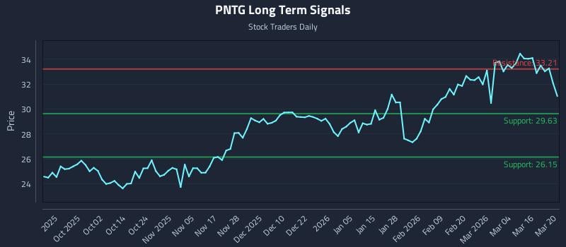 PNTG Long Term Analysis for March 20 2026