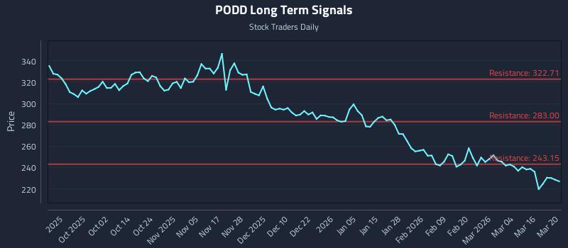 PODD Long Term Analysis for March 20 2026