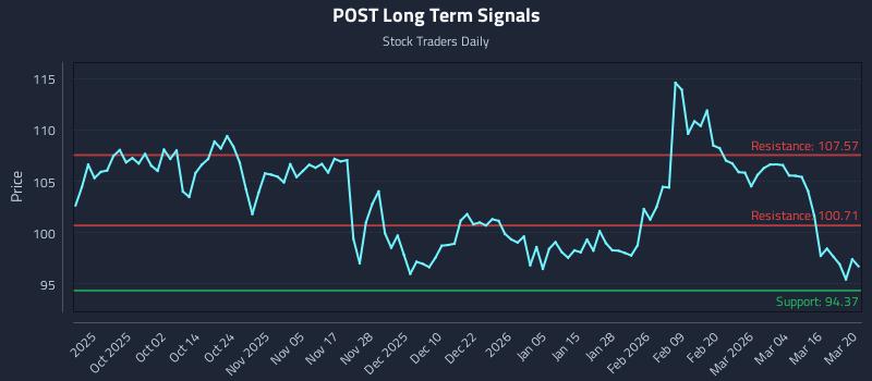 POST Long Term Analysis for March 20 2026
