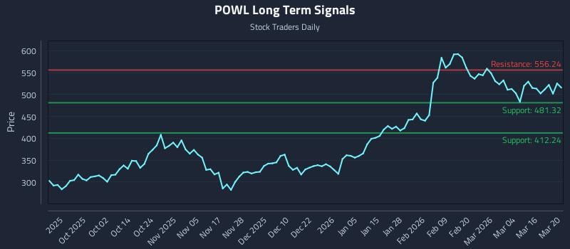 POWL Long Term Analysis for March 20 2026