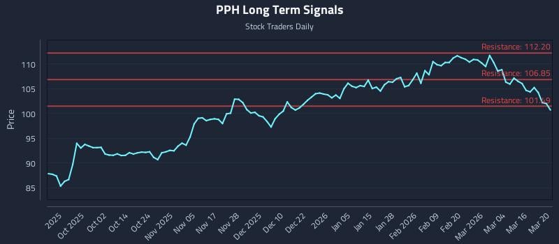 PPH Long Term Analysis for March 20 2026
