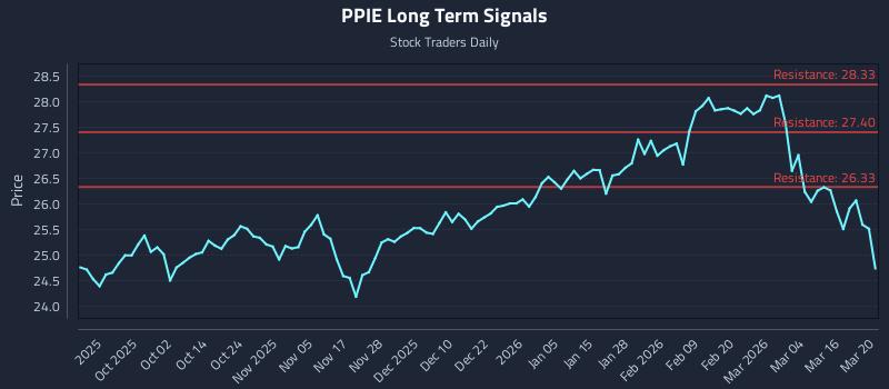 PPIE Long Term Analysis for March 20 2026 PPIE Long Term Analysis for March 20 2026