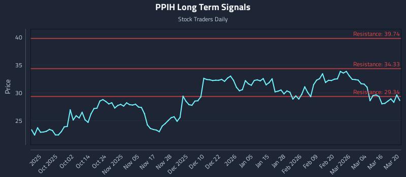 PPIH Long Term Analysis for March 20 2026