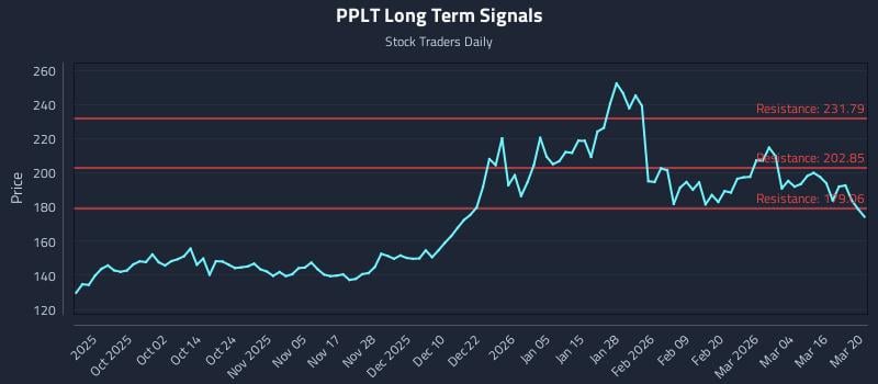 PPLT Long Term Analysis for March 20 2026