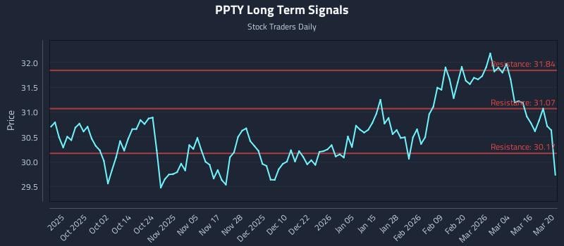 PPTY Long Term Analysis for March 20 2026