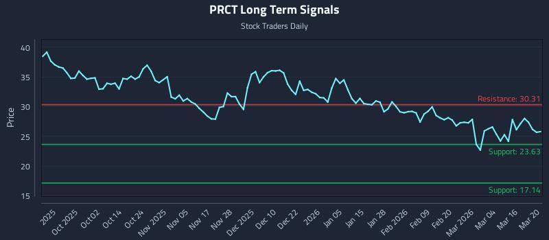 PRCT Long Term Analysis for March 20 2026