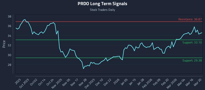 PRDO Long Term Analysis for March 20 2026