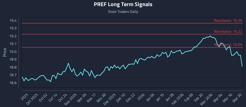 PREF Long Term Analysis for March 20 2026 PREF Long Term Analysis for March 20 2026