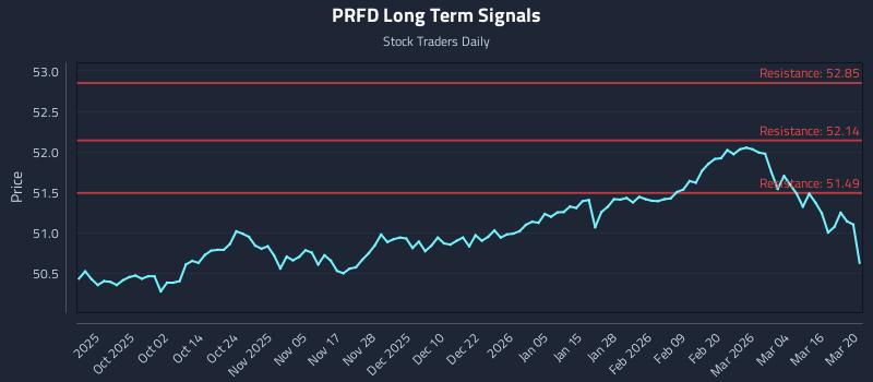 PRFD Long Term Analysis for March 20 2026