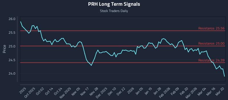PRH Long Term Analysis for March 20 2026