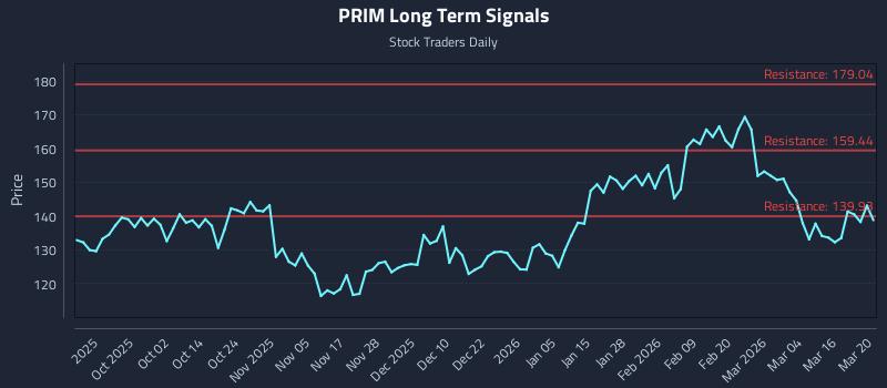 PRIM Long Term Analysis for March 21 2026