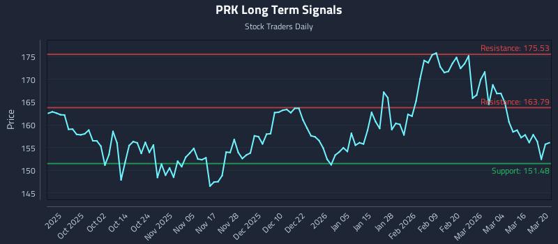 PRK Long Term Analysis for March 21 2026 PRK Long Term Analysis for March 21 2026