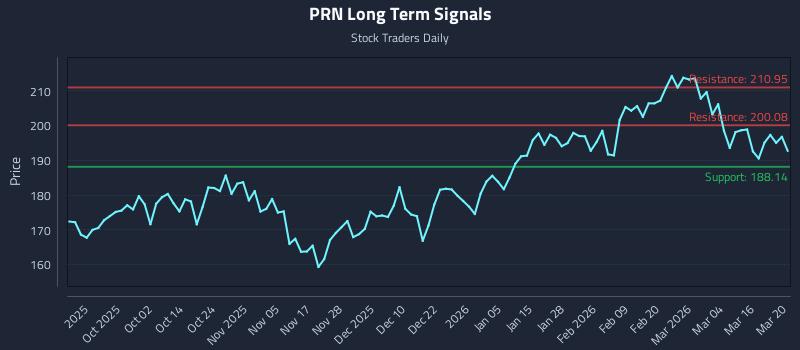 PRN Long Term Analysis for March 21 2026