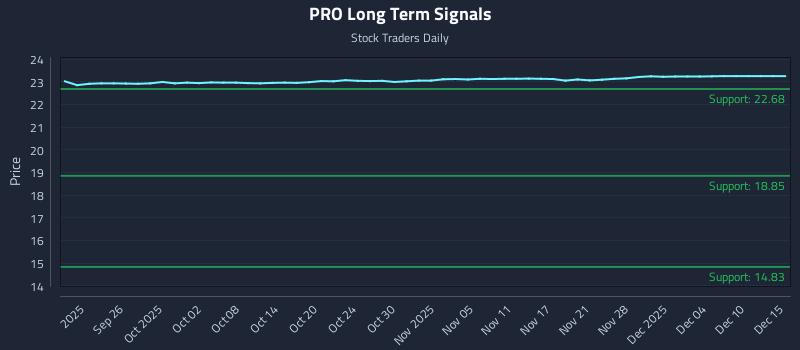 PRO Long Term Analysis for March 21 2026