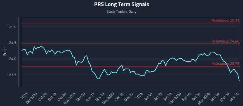 PRS Long Term Analysis for March 21 2026 PRS Long Term Analysis for March 21 2026