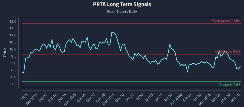 PRTA Long Term Analysis for March 21 2026