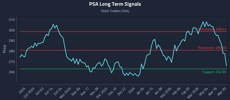 PSA Long Term Analysis for March 21 2026 PSA Long Term Analysis for March 21 2026