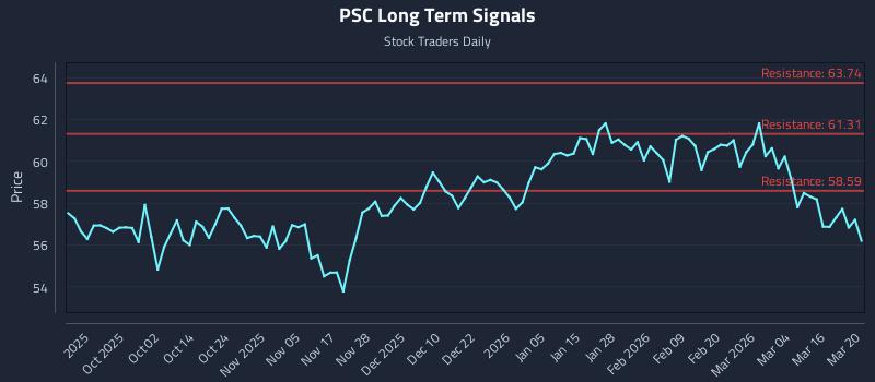PSC Long Term Analysis for March 21 2026