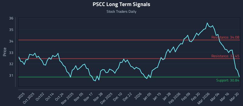 PSCC Long Term Analysis for March 21 2026