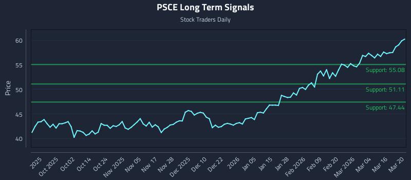 PSCE Long Term Analysis for March 21 2026
