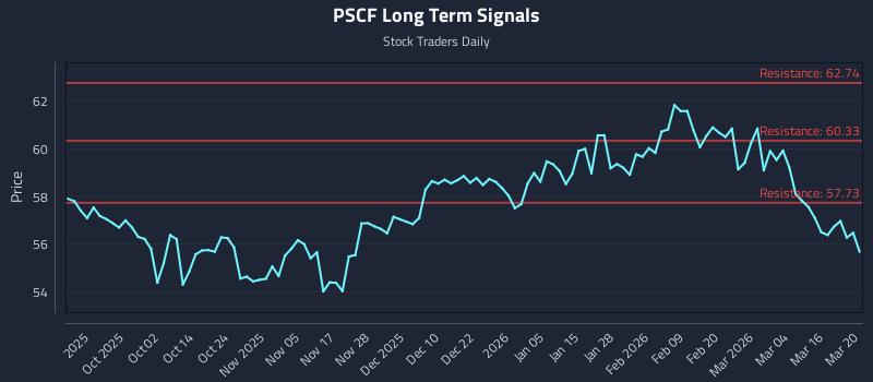 PSCF Long Term Analysis for March 21 2026
