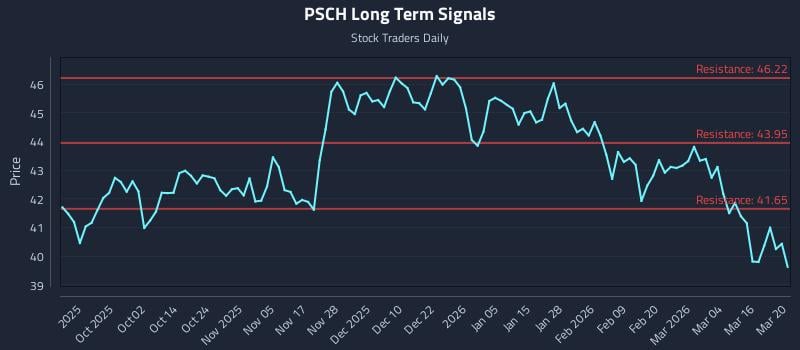 PSCH Long Term Analysis for March 21 2026 PSCH Long Term Analysis for March 21 2026