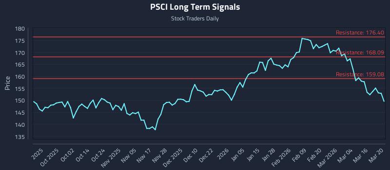 PSCI Long Term Analysis for March 21 2026