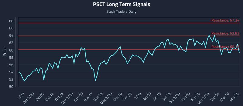 PSCT Long Term Analysis for March 21 2026 PSCT Long Term Analysis for March 21 2026