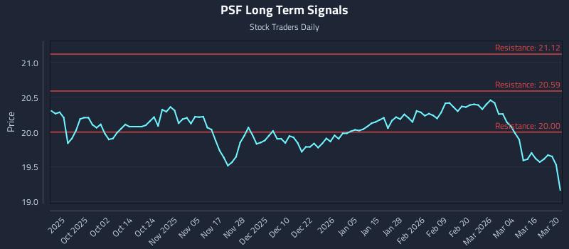 PSF Long Term Analysis for March 21 2026