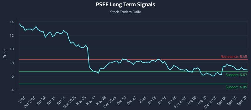 PSFE Long Term Analysis for March 21 2026